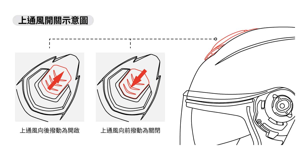 上通風開關示意圖，往後撥動為開啟，往前撥動為關閉
