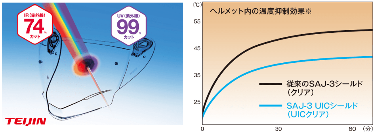 帝人株式会社 熱線遮蔽素材使用「UV＆IRカットシールド」採用