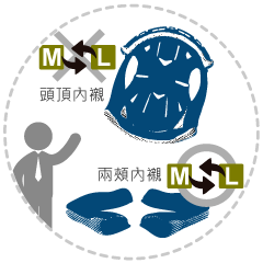 我的安全帽內襯太鬆(太緊)，請問有比較緊(比較鬆)的可以更換嗎？